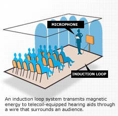 Drawing of how a hearing loop works
